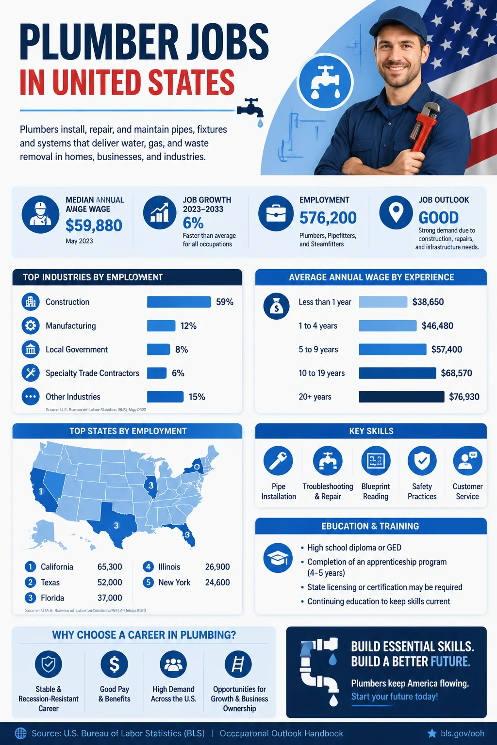 Plumber Jobs