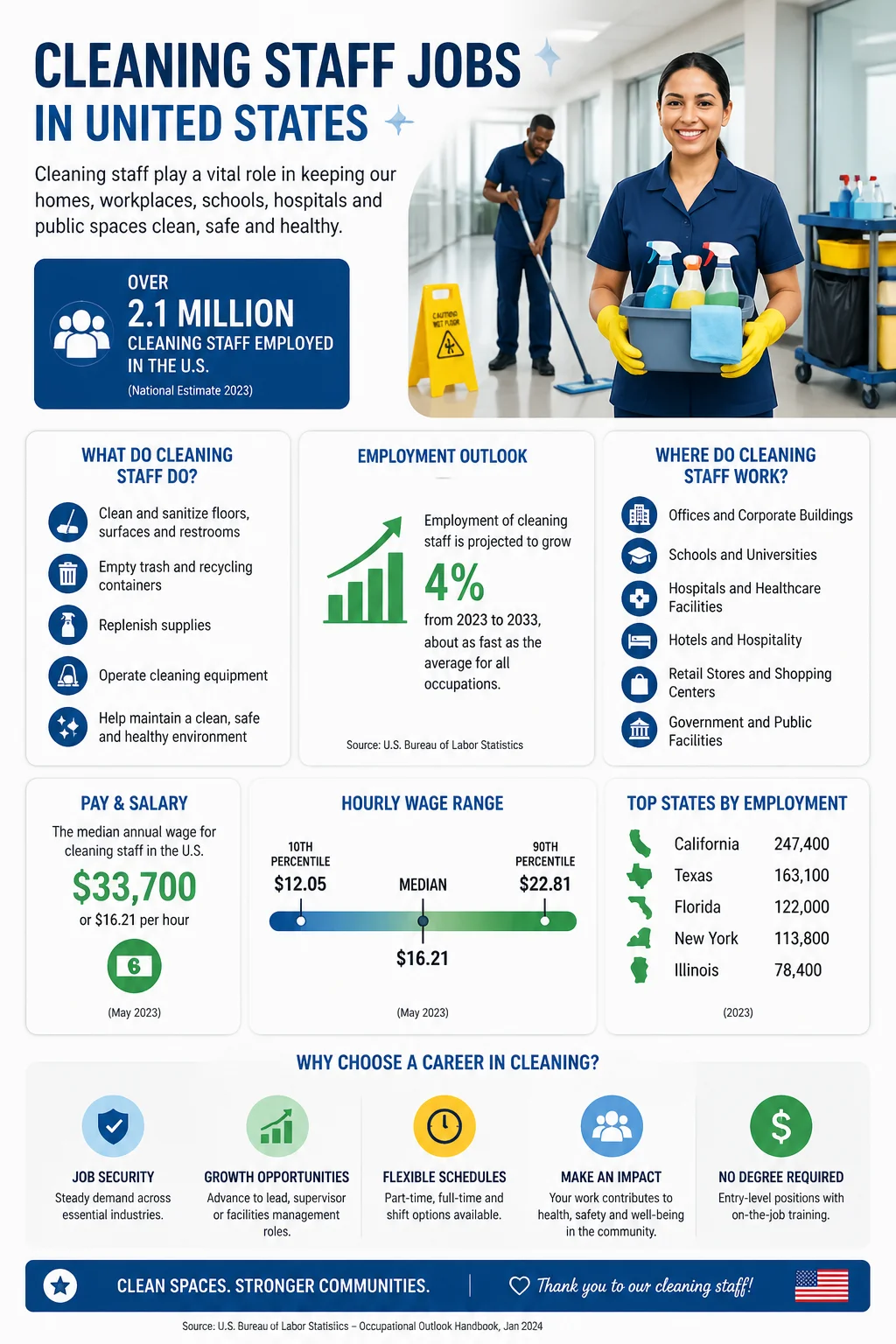 Cleaning Staff Jobs