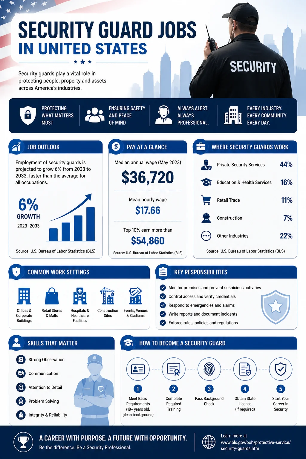 Security Guard Jobs