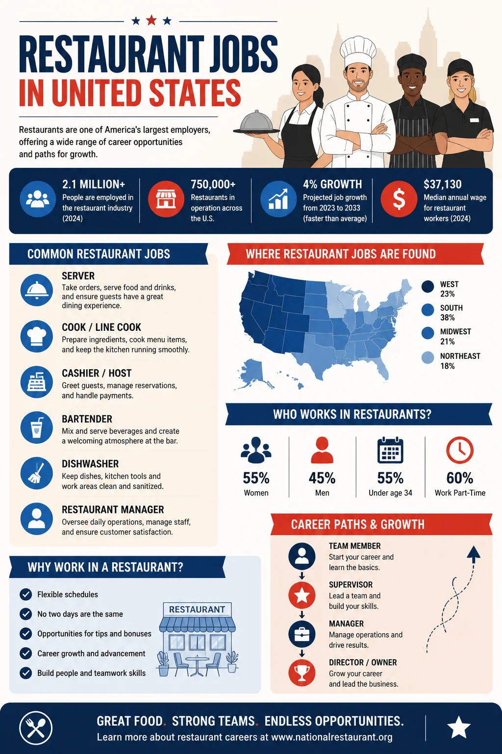 Restaurant Jobs
