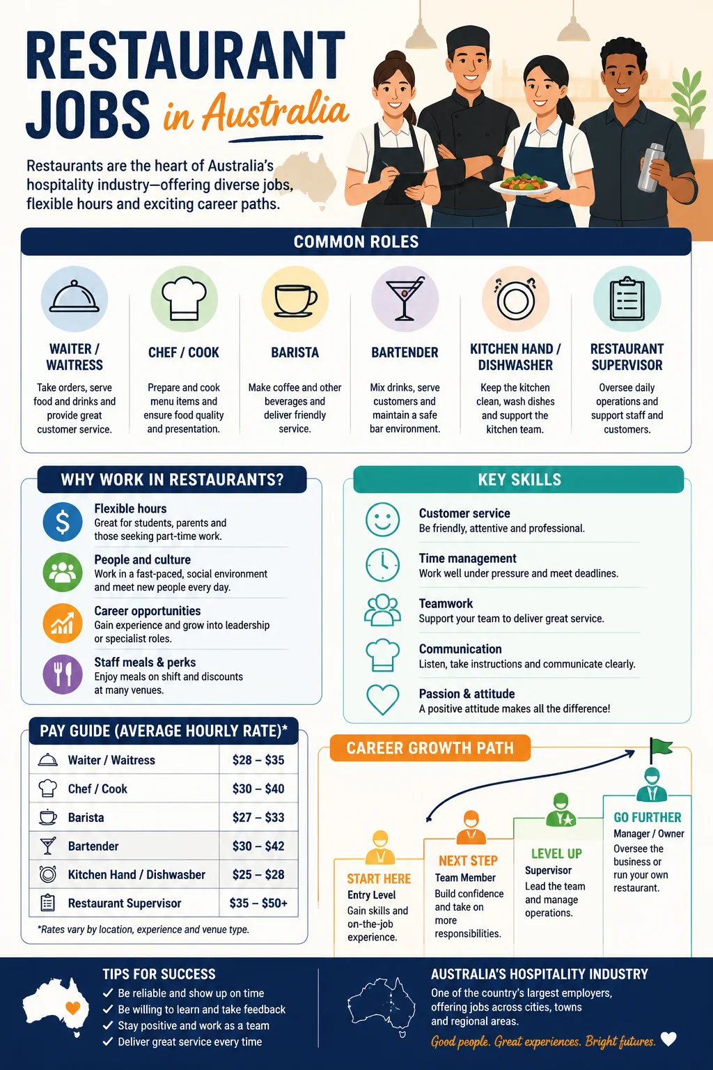Restaurant Jobs